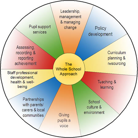 Whole School Approach wheel